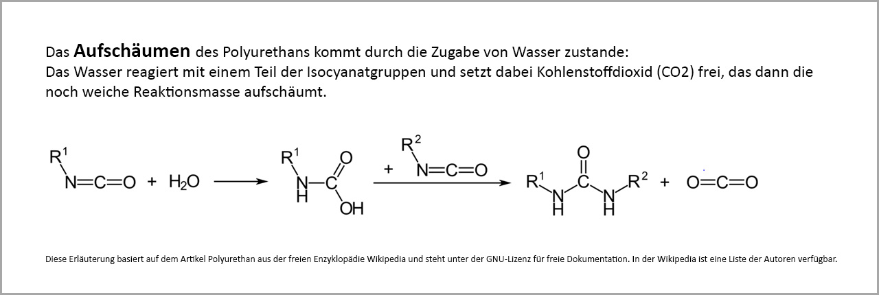 Polyurethanschaum chemische Formel Aufschäumen PU PUR