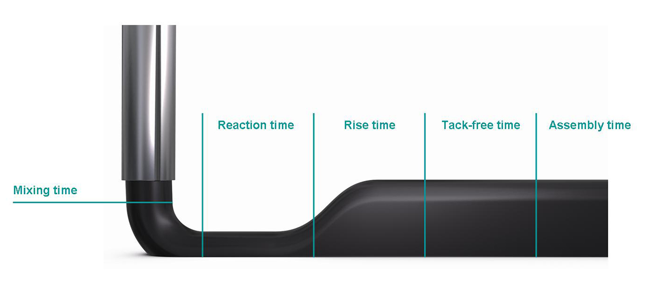 reaction process