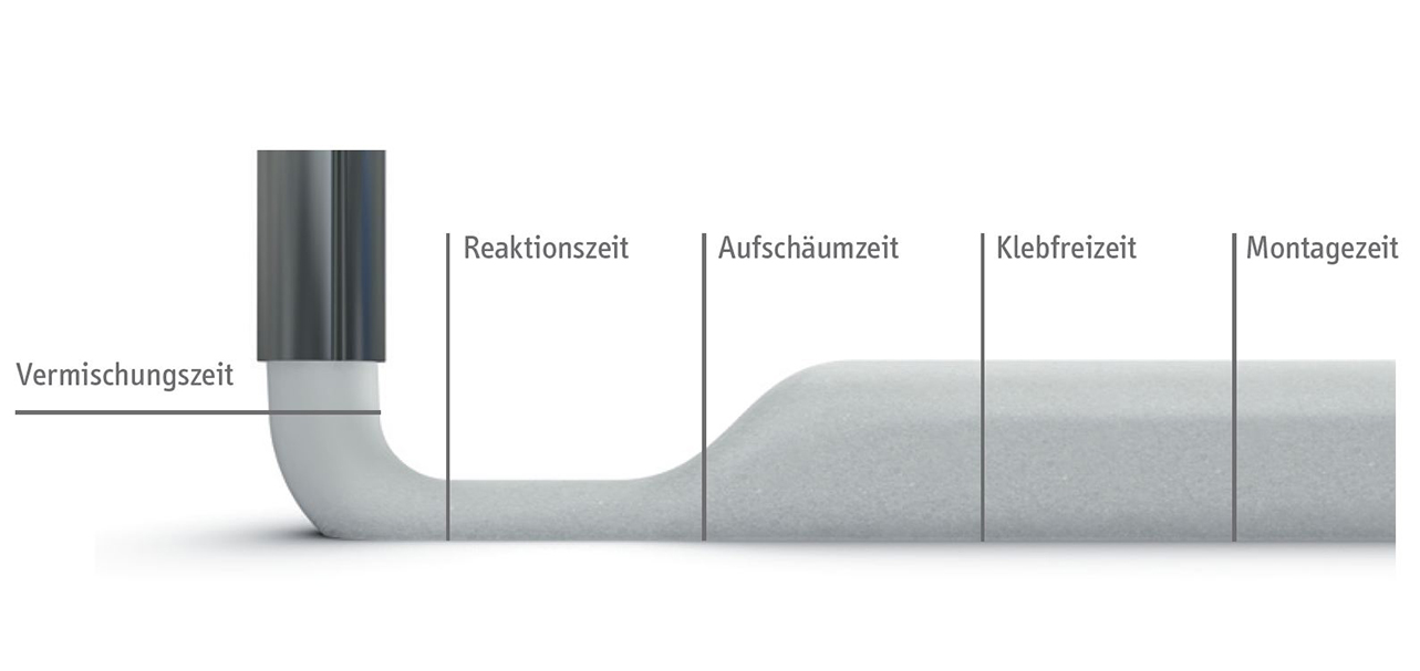 Reaktionsablauf